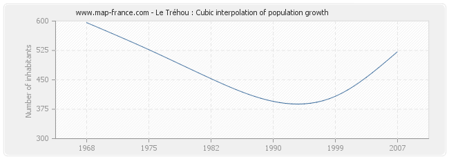 Le Tréhou : Cubic interpolation of population growth